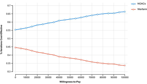 Figure 3 Acceptability curve.