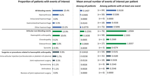 Figure 2. Events of interest in the overall population (N = 545). The proportions of patients with at least one event of interest are presented alongside the annual rate of events among all haemophilia A patients on prophylactic regimens.