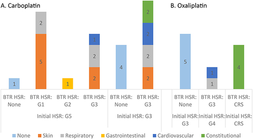 Figure 2 Grades of initial and breakthrough reactions and related symptoms. The numbers in the columns represent symptom frequency by affected systems. (A) Carboplatin, (B) Oxaliplatin.