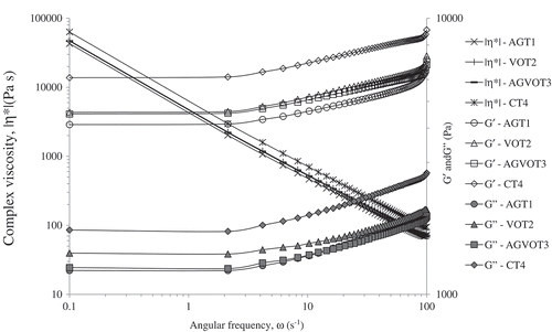 Figure 1. Frequency sweep test for mechanical spectra: storage modulus (G′), loss modulus (G″), and complex viscosity (η*) of different meat emulsion samples at 25°C. For sample denomination, see Table 1.