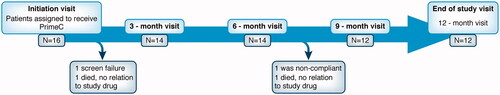 Figure 1 NST002 Study participant flowchart. Participants’ disposition in an open-label 12 months of dosing study.