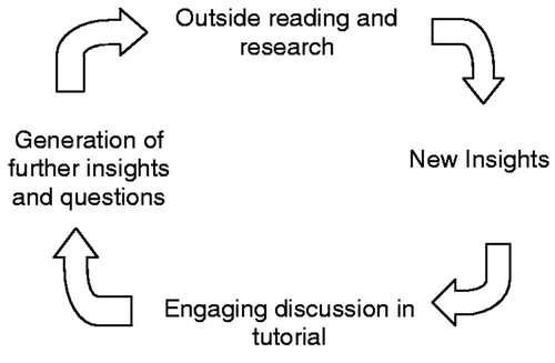 Figure 1. Regenerative learning cycle in tutorial.