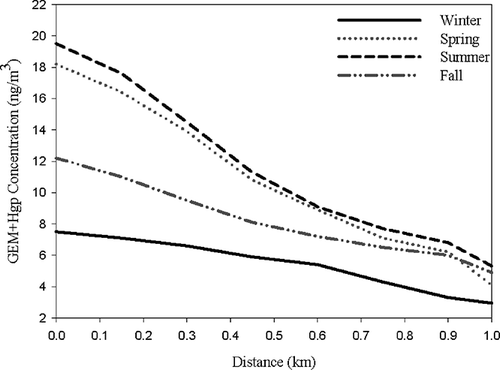 Figure 6. Concentration variation of GEM + PTM versus transportation distance from the southern tip of the mercury-contaminated remediation site to the downwind fishing villages.