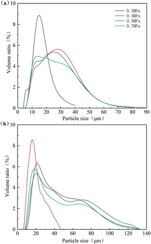 Figure 4. Effect of different pressures on spray particle size distribution under different paint types: (a) water-based paint, and (b) oil-based paint