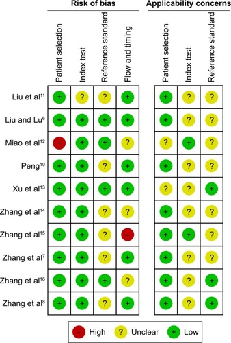 Figure 2 Study quality and bias assessment by Quality Assessment of Diagnosis Accuracy Studies (QUADAS) II tool.