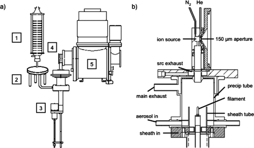 FIG. 1 (a) Schematic overview of the thermal desorption chemical ionization ion trap mass spectrometer with (1) unipolar charger, (2) radial differential mobility analyzer, (3) electrostatic precipitator, (4) ion source region, and (5) mass spectrometer. (b) Detail of the electrostatic precipitator and ion source.