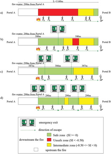 Figure 10. Comparison of people evacuation for different number of emergency exits in terms of safety index (SI) in function of people initial position (tunnel, people, and signs are not in scale).