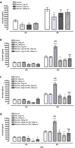 Figure 1. Effect of resistin on estradiol secretion from human luteinized granulosa cell cultures after 24 h and 48 h of culture. Effect of (A) resistin at various dosages; (B) combination of 1 ng/ml resistin with FSH (10 and 100 ng/ml), (C) combination of 10 ng/ml resistin with FSH (10 and 100 ng/ml), and (D) combination of 100 ng/ml resistin with FSH (10 and 100 ng/ml). The asterisk ‘*’ indicates statistically significant difference from control; the sharp ‘#’ indicates statistically significant difference from 10 ng/ml FSH; the section mark ‘§’ indicates statistically significant difference from 100 ng/ml FSH. The number of symbols’ repetition represents: 1, p < 0.05; 3, p < 0.001.
