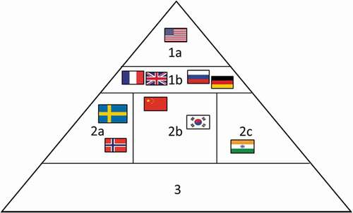 Figure 1. Sweden’s defence industrial position as a Tier 2a-country.