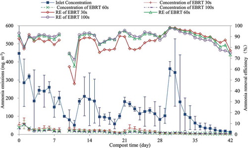 Figure 3. NH3 concentration inlet and outlet gas of biofilter and average RE of treatments with different content times