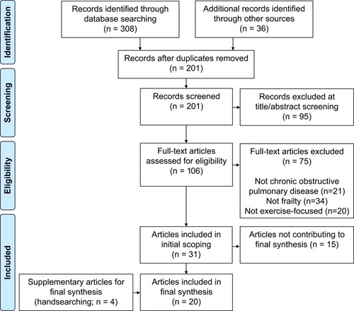 Figure 2 Flow of chart of articles included in the review.