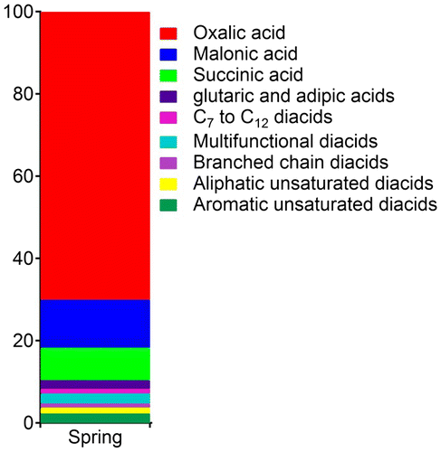 Fig. 6. Spring time average relative abundance (%) of diacid species in total diacids in aerosols collected at Cape Hedo in 2007.
