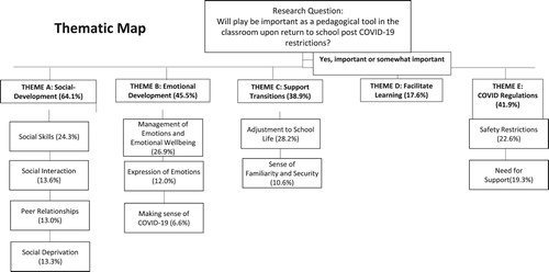 Figure 1. Thematic map: the importance of play as a pedagogical tool in the early childhood classroom.