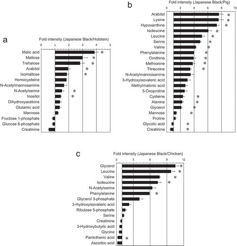 Figure 3. Metabolites that differ significantly between Japanese Black cattle and other livestock.Fold changes in graphed data indicate significant differences in metabolites (n = 3; p < 0.05). (a) Japanese Black vs. Holstein cattle. (b) Japanese Black cattle vs. pigs. (c) Japanese Black cattle vs. chickens. The data represent the relative values of the normalized peak intensity of meats compared with that of Japanese Black cattle. *significant difference (p < 0.01)