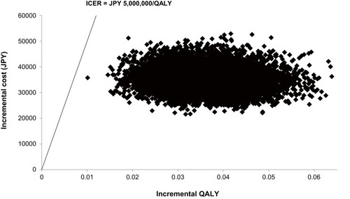 Figure 5 Scatter plot of pairs of incremental QALYs and costs.