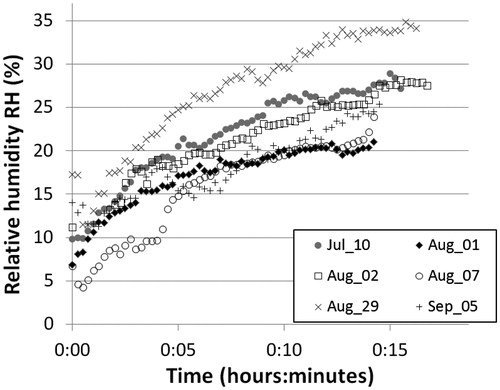 Figure 4. Time evolution of the relative humidity in the vehicles, for all the 12 tests performed. Legend: test date (month_day).