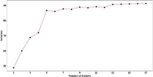 Figure 11. DT classification accuracy with the utilized number of features.