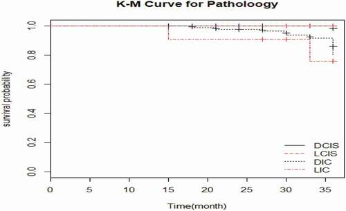 Figure 2. Kaplan-Meier of pathology type