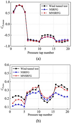 Figure 14. Mean wind pressure coefficient and RMS of wind pressure coefficient at 2/3 H of the building model. (a) Mean wind pressure coefficient. (b) RMS of wind pressure coefficient.
