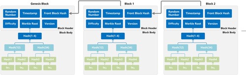 Figure 1. A typical block structure.