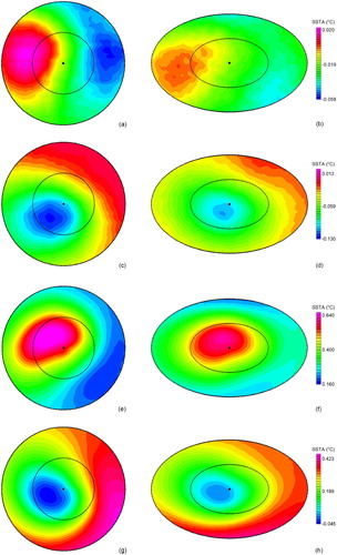 Figure 8. Spatial patterns of the eddy-induced SSTA variability (°C) in the SCS and Kuroshio extension (January 1998 – December 2008). The maps on the left are based on circular non-rotated coordinate system. The maps on the right are based on elliptical rotated coordinate system. (a)–(d) are for the SCS and (e)–(f) are for the Kuroshio extension. (a, b, e, f) are the AEs and (c, d, g, h) are the CEs.