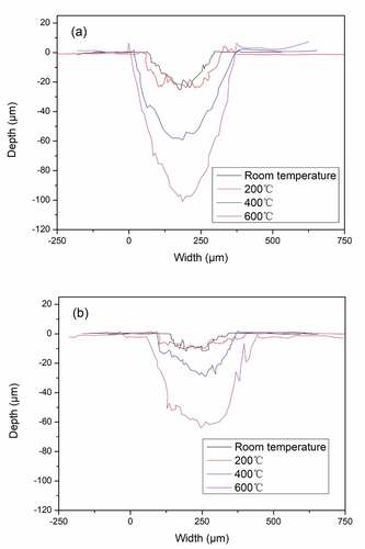 Figure 9. Cross sectional profiles of wear tracks for WA (a) and WA3G (b) at different temperatures.