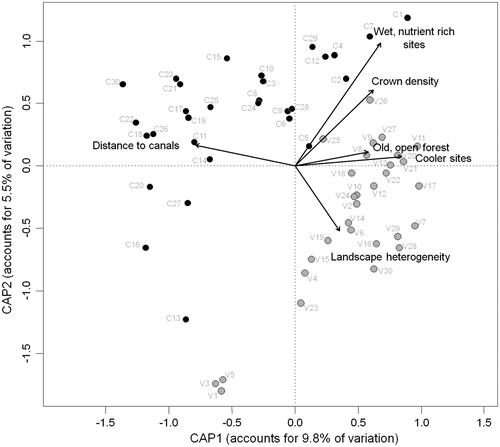 Figure 4. Constrained ordination plot (canonical analysis of principal coordinates) of the plant community composition at 60 sites in the two pine forest reserves PsV and PdC. Included environmental variables are six (two each from local, forest stand and landscape aspects) of the nine PC axes representing the factors listed in Table 2. Locations in PsV colored in grey, locations in PdC in black.