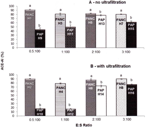 Figure 1 Effect of enzyme type on the ACE-inhibitory activity of enzymatic hydrolysates from whey protein concentrate. ACE = angiotensin-converting enzyme; ACE-IA = ACE-inhibitory activity; PANC = pancreatin; PAP = papain. Values of enzyme:substrate ratio (E:S) = 0.5:100, 1:100, 2:100 and 3:100. Values are means with their standard errors depicted by vertical bars. Different letters are significantly different (p < 0.05) for the same group of different hydrolysates.