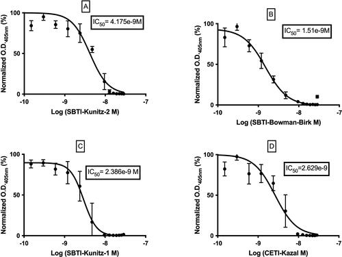 Figure 4. Inhibition curves obtained by E-CTIA and calculated IC50 value: SBTI-Kunitz-2 (A), SBTI-Bowman-Birk (B), SBTI-Kunitz-1 (C), CETI-Kazal (D).