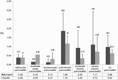 Figure 5. Ratio of the glucagon- and insulin-positive area on the total area in relation to different types of pancreatic damage. Different letters show statistical significance (Mann–Whitney test, P < 0.05).