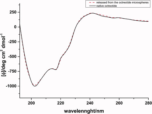Figure 3. CD spectra of the octreotide released from the octreotide microspheres (red line) and native octreotide (black line).