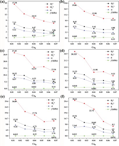 Figure 16. (a-f) Core-shell droplet diameter, shell thickness, and generation frequency as a function of the number of outer-phase capillaries for dimensionless collection channel widths W* of 20; 24; 30.67; 34; 37.4; and 40, respectively (Cai = 0.11, Cam = 0.039, Cao = 0.027; U1:U2:U3 = 4:5:1; μ1:μ2:μ3 = 3.4:1:3.4; Rk∗ = 1.33; Ll∗ = 3.33; θf/θs = 1).