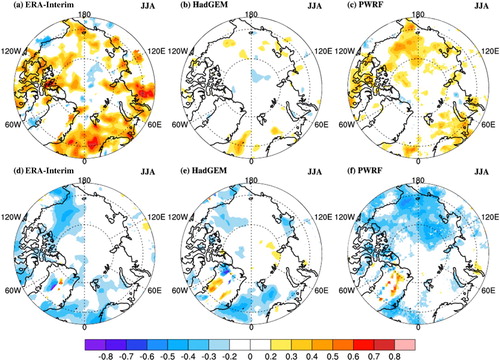 Fig. 11 Point-to-point correlation between liquid water path (LWP; kg m−2) with cyclone track density in summer (June–August; JJA) for the period 1979–2004 derived from (a) ERA-Interim, (b) HadGEM2-ES, and (c) Polar WRF data; (d) to (f) as in (a) to (c) but for the liquid water path (LWP, kg m−2) correlated with the central pressure of the cyclones.