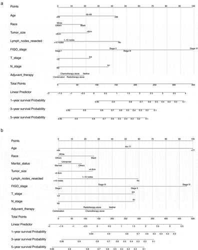 Figure 4. (a): The OS nomogram model. (b): The CSS nomogram model