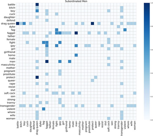 Figure 3. Heatmap visualising the co-occurrence of keywords related to subordinated men.