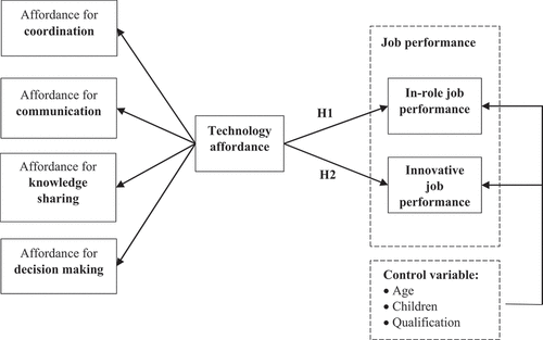 Figure 1. The conceptual model.