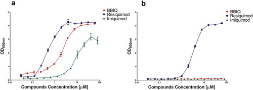 Figure 5. The relative potency of BBIQ, resiquimod and imiquimod for human TLR7 and TLR8 as measured using HEK reporter cell lines transfected with human TLR7 (a) or TLR8 (b). NFkB activation was measured by production of SEAP as determined with QUANTI-Blue Solution. Shown is mean ± standard error of the OD readings of duplicate samples.