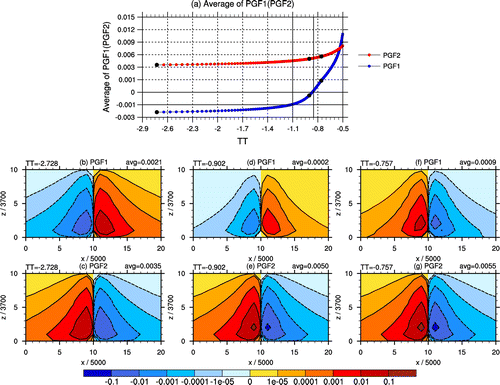 Figure 3. Average of PGF1 and PGF2 at different TT: (a) The variation of PGF1 and PGF2 according to different TT; (b–g) The PGF1 and PGF2 at TT = −2.728, −0.902, and −0.757, respectively.