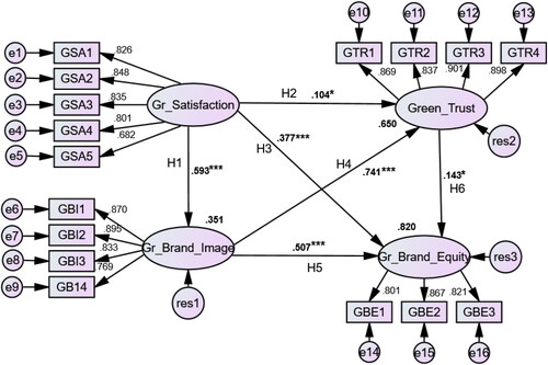 Figure 2. The structural model.Notes: *** denotes p < 0.001; *denotes p < 0.05; Gr = Green.Source: AMOS Graphics (survey data).