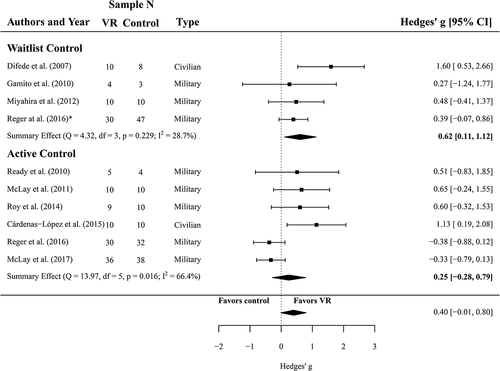 Figure 2. Forest plot of the standardized mean difference (Hedges’ g) in post-treatment CAPS scores of VR treatments compared to control conditions (waitlist and active control). A positive effect size indicates that the outcome was in favour of VR treatment. Average effect was calculated using a random-effects model.