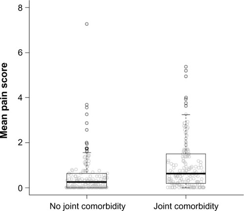 Figure 3 Baseline mean Patient-Reported Arthralgia Inventory scores by presence of joint comorbidity.