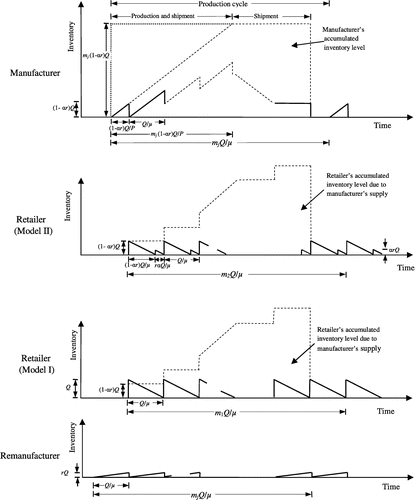 Figure 2. Model I and II – On-hand Inventory pattern for manufacturer, remanufacturer and retailer.