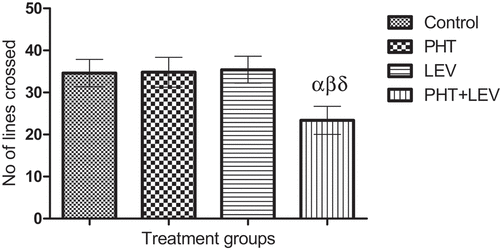 Figure 4. Effects of phenytoin–levetiracetam combination on exploratory activities in male Wistar rats