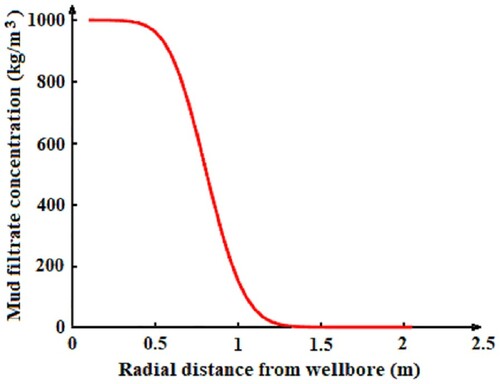 Figure 2. Mud filtrate dispersion: Dirichlet–Neumann boundary condition, well no. 1.
