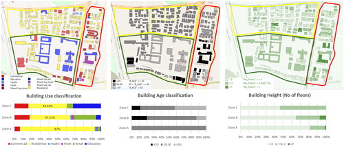 Fig. 9. Characteristics of the pilot study area of 0.3 km2 of Ahmedabad.