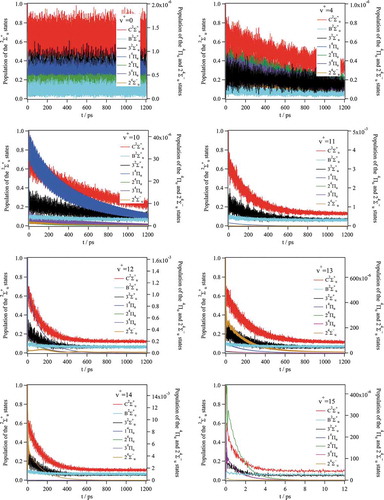 Figure 9. Time evolution of the wavepacket initially prepared in the v+ = 0, 4, 10, 11, 12, 13, 14 and 15 vibrational levels of the C2∑u+ state of N2+ populating the C2∑u+, B2∑u+, 32∑u+, 14Πu, 24Πu, 34Πu and 24∑u− states. These evolutions are confirmed by longer dynamics (not shown). For v+ = 15, the populations are almost those at t = 12 ps