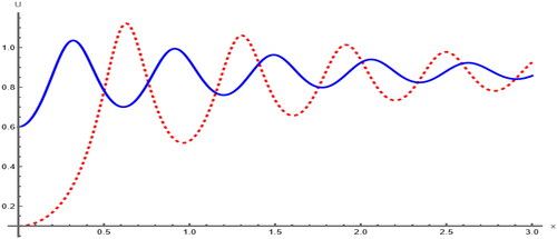 Figure 10. Sensitivity analysis of the model for initial values (Ψ,χ)=(0.1,0) in red (dashed) and (Ψ,χ)=(0.6,0) in blue (solid).