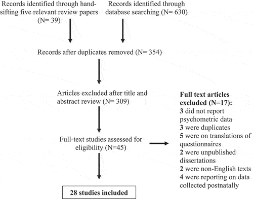 Figure 1. PRISMA flow chart indicating study selection process.