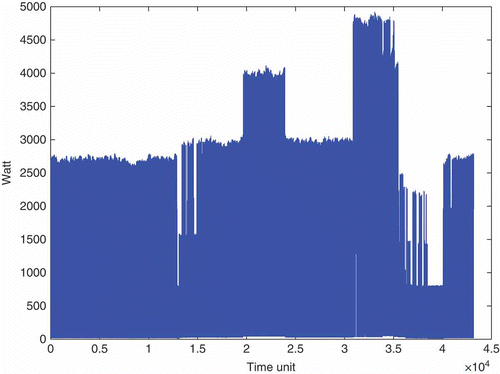 Figure 1. A sample path of space heating for 1 day.