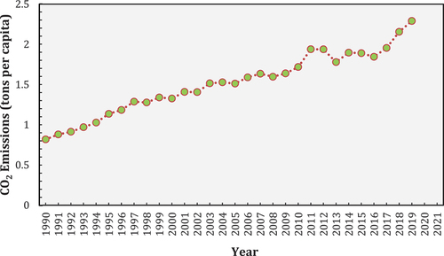 Figure 1. The increase of CO2 emissions of Indonesia (metric tons per capita) from 1990 to 2019 (The World Bank Climate Watch Citation2020).